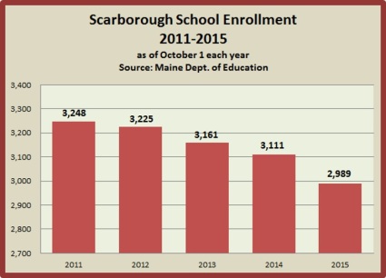 los-schl enroll chart 2011-15